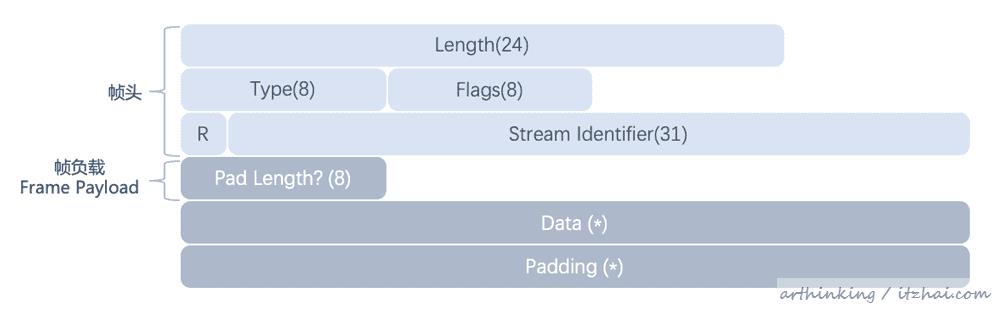 HTTP/2：网络安全传输的快车道