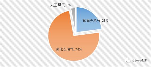 【爆炸数据】2018年全国燃气爆炸数据分析，总结是为了找到更好的出发点！