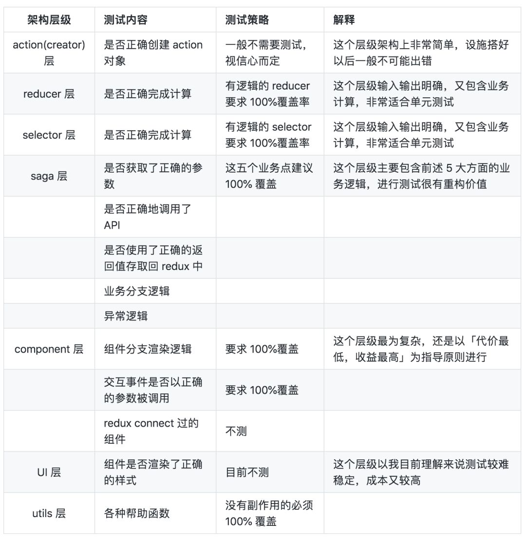 React 单元测试策略及落地