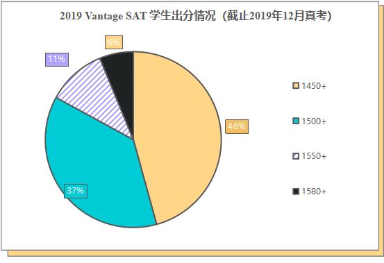 "大数据"分析 “动荡”留学年II 你SAT1500+了吗？