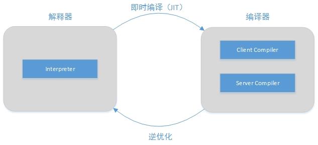 浅谈对JIT编译器的理解