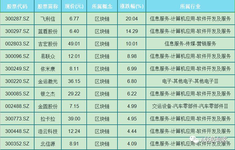 区块链概念百家行业节节高升！筛选35只涨幅高优质股「附名单」