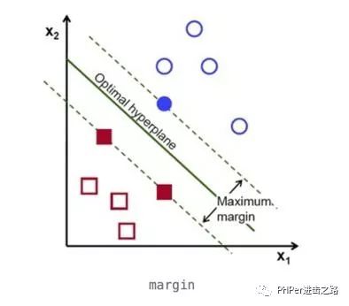 徒手推导 “支持向量机”