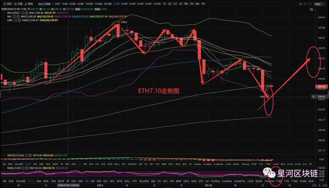 星河区块链7月10日 阴跌过后盘面修整，大趋势方向有所变动！