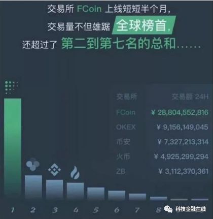 数字货币交易所Fcoin暴雷 价值近10亿人民币比特币无法兑付