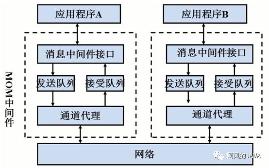 什么是消息队列？