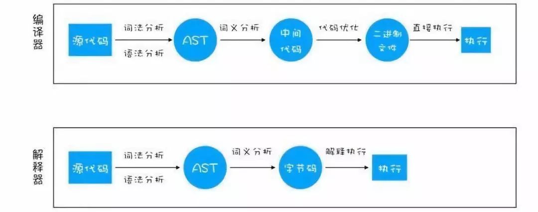 前端V8引擎（一）编译器和解释器