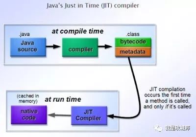 给Java字节码加上”翅膀“的JIT编译器