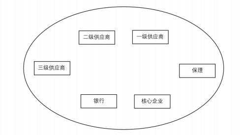 区块链如何改变供应链金融？