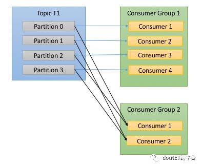 消息队列 Kafka 的基本知识及 .NET Core 客户端