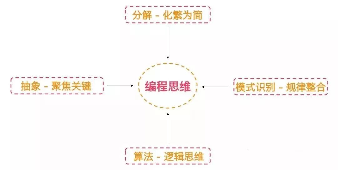 学编程就是要成为程序员？可别犯这种傻！编程思维到底是什么，每个人都该知道！