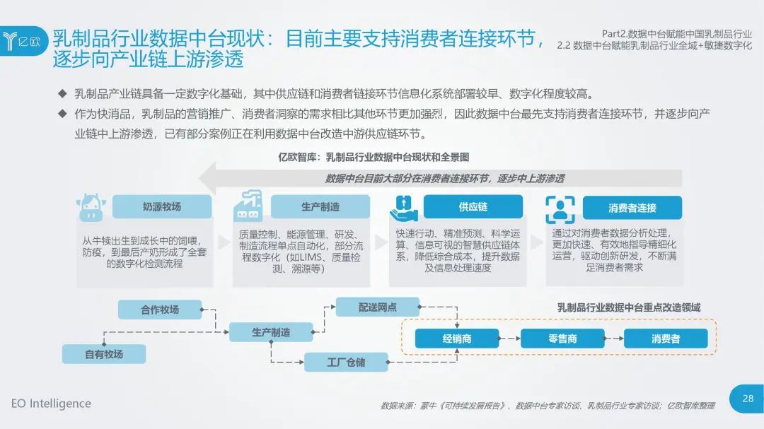 食品大数据丨2020年中国乳制品行业数据中台研究报告