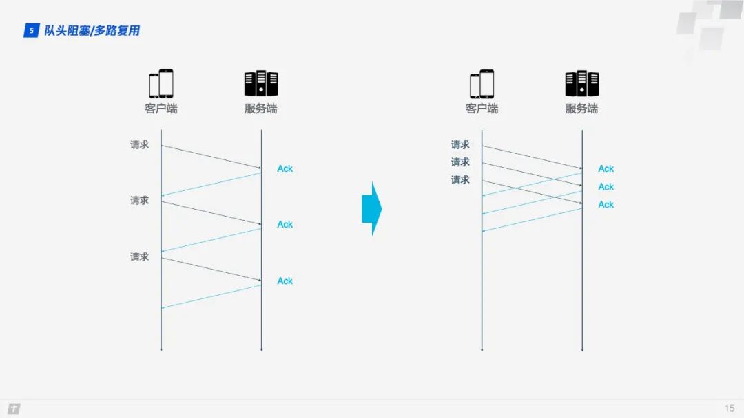 【前端补给站】HTTP/3原理与实践