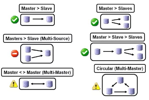 MySql集群模式