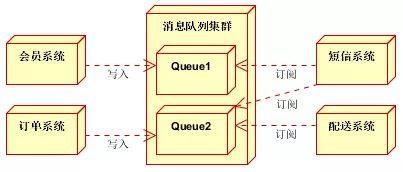 分布式系统之消息队列