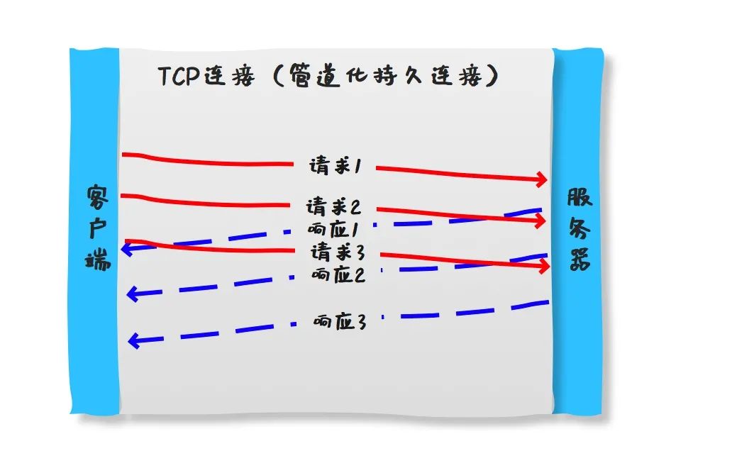 HTTP/2做错了什么？刚刚辉煌2年就要被弃用了！？