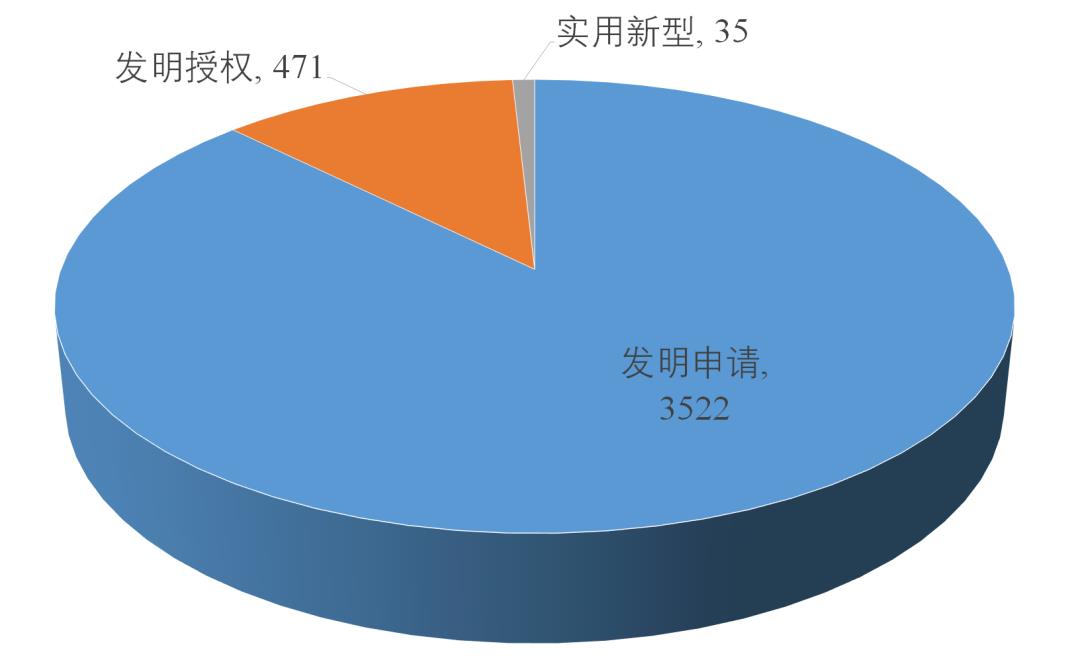 知识产权 | 服务案例：深度神经网络（国内）专利动态