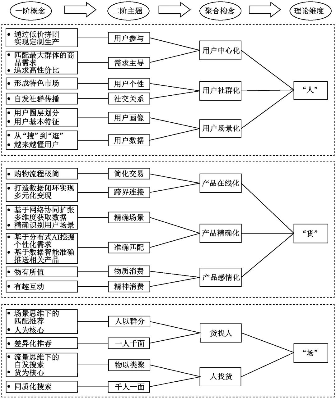 人工智能如何重构商业模式匹配性？ ——新电商拼多多案例研究