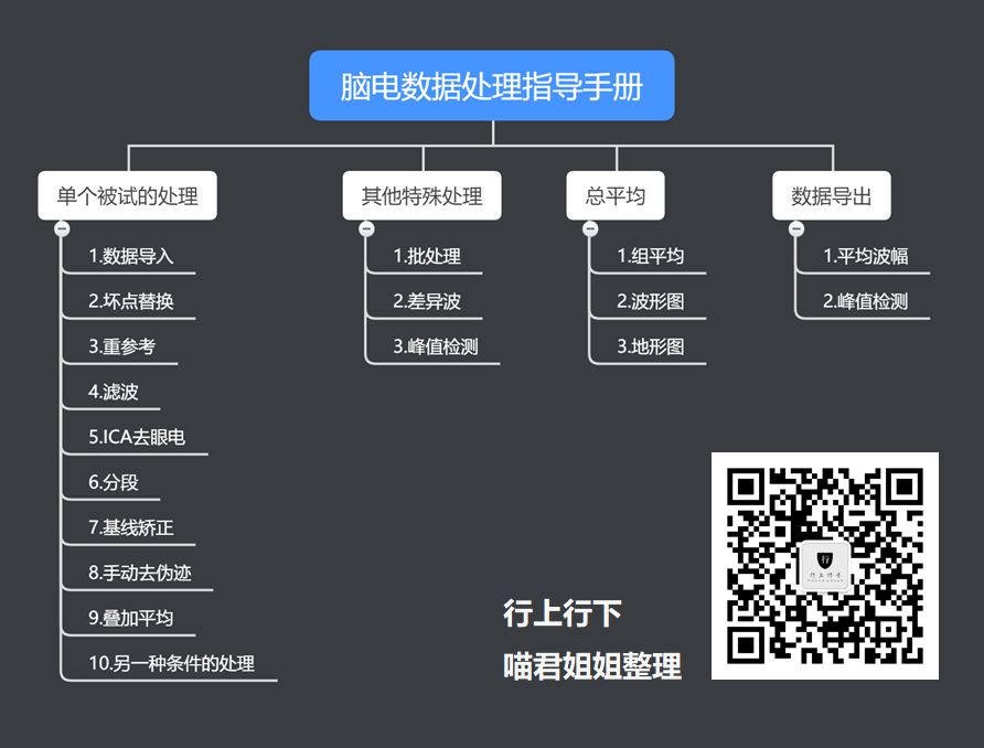 Analyzer脑电数据处理指导手册