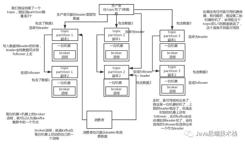 如何保证消息队列的高可用???