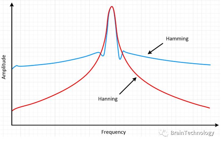 频谱分析之Analyzer软件分析