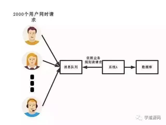 天天在用消息队列，却不知道为啥要用 MQ ，这就尴尬了