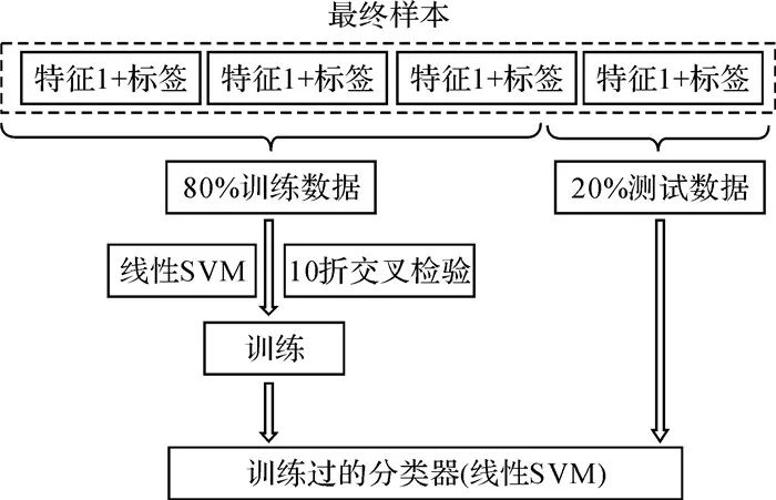 支持向量机辅助下的智能手机行人运动模式识别