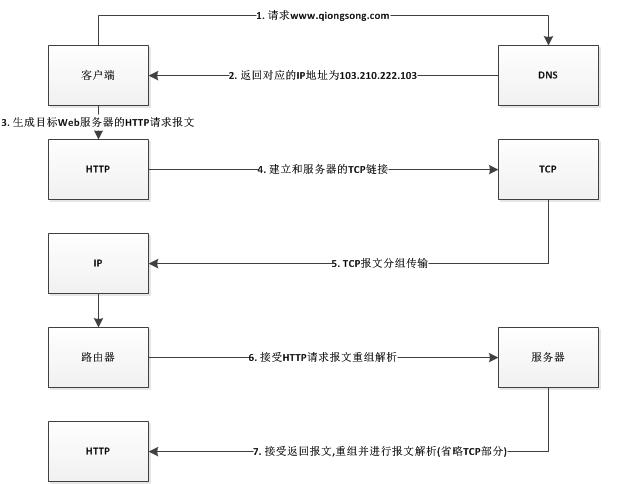 HTTP协议简述