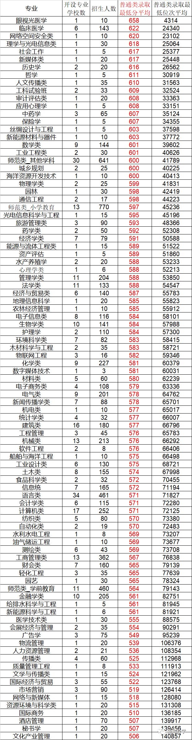 2018年浙江三位一体数据分析：不要错过让你录取更好高校的本科之路