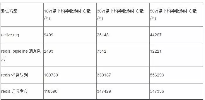 Redis消息队列性能测试及知识点整理