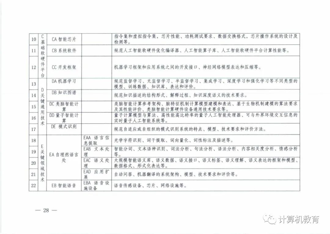 五部门关于印发《国家新一代人工智能标准体系建设指南》的通知