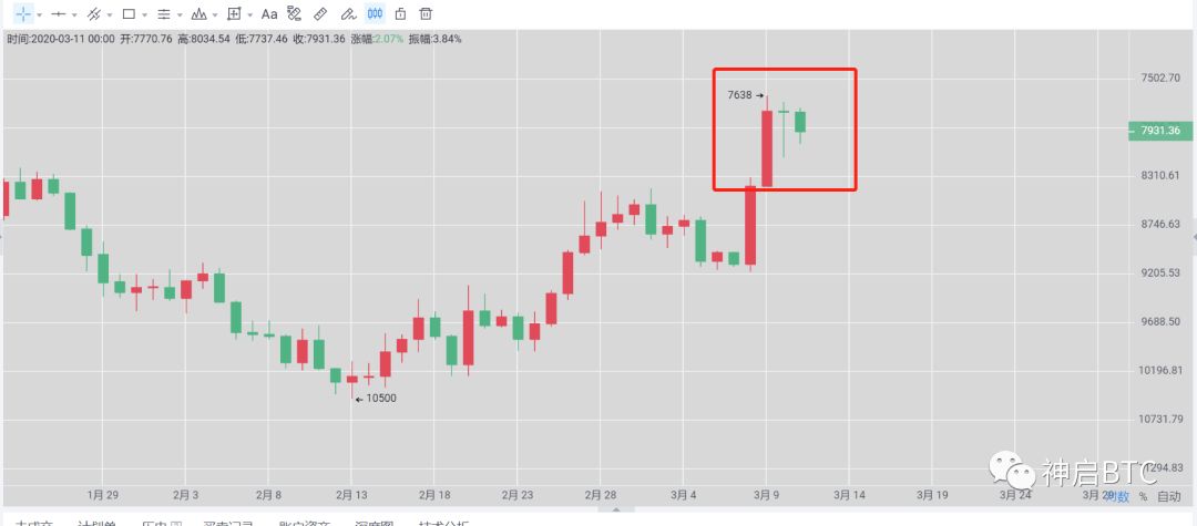 币圈新人必看！数字货币-比特币2020-3-11走势预测解析！