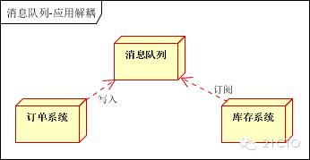 大型网站架构之分布式消息队列