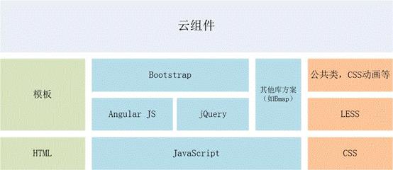 【技术分享】基于AngularJS的个推前端云组件探秘