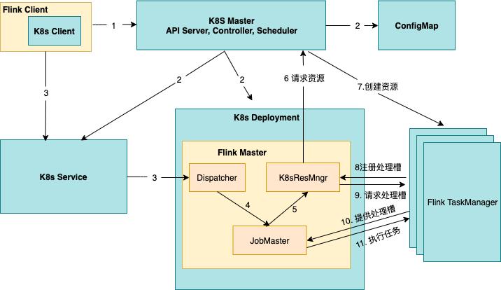 大数据组件 in K8S