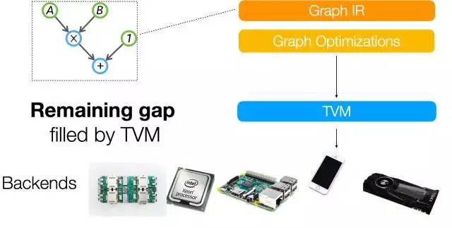 深度学习编译器TVM：自动生成硬件优化内核！