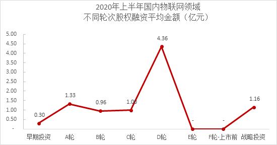 整体低迷，人工智能相对活跃 ——2020年上半年智能科技赛道股权投融资数据分析报告