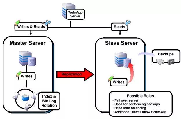 MySql集群模式