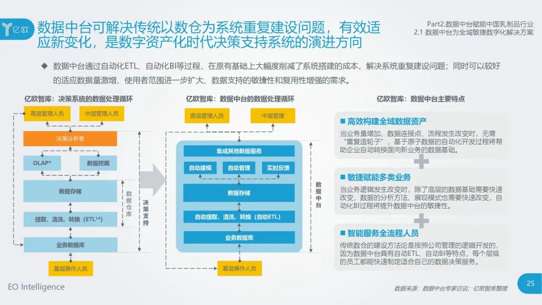 食品大数据丨2020年中国乳制品行业数据中台研究报告