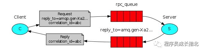 一篇文章搞懂消息队列 Rabbitmq