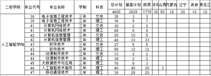 欢迎报考西安航空职业技术学院人工智能学院