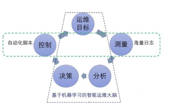 人工智能与运维的碰撞火花之Aiops