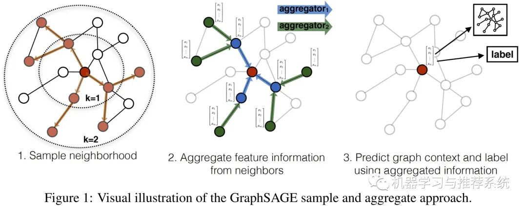 GraphSAGE 图神经网络算法详解