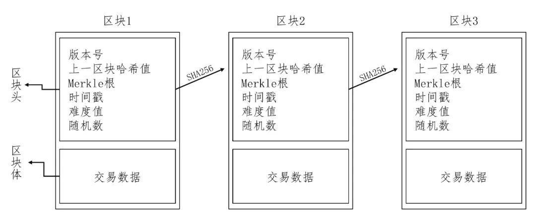 区块链在智慧农业的应用