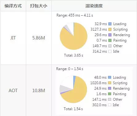 干货丨angular2 JIT and AOT