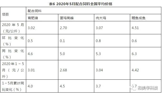 ​最新！2020年1-6月饲料生产大数据：猪料增长、禽料下降，超2019低于2018