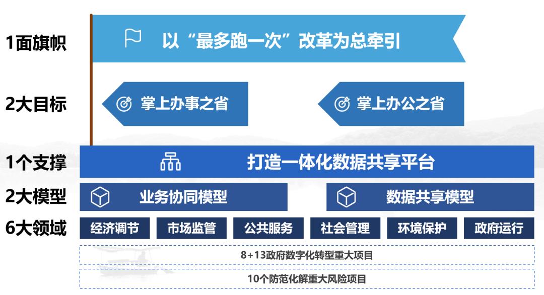 浙江省大数据局陈瑜：建设“整体智治、唯实惟先”的现代政府