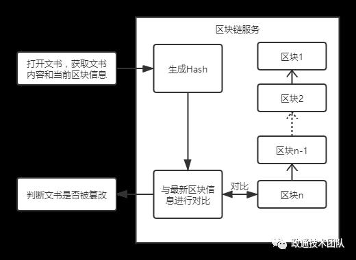 用区块链与手写签字技术防止电子文书篡改