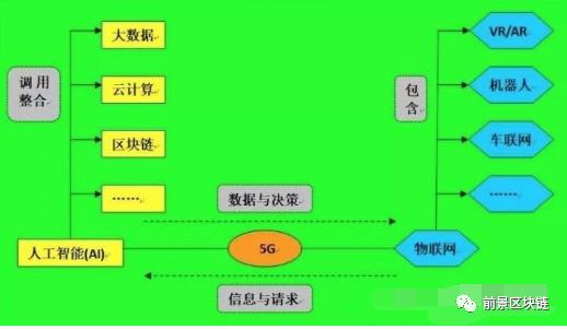 AI、VR、AR、大数据、云计算、区块链，哪些更有前景，哪些只是泡沫？