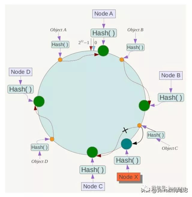 Java架构师-把一致性哈希算法原理讲的最清楚的一篇